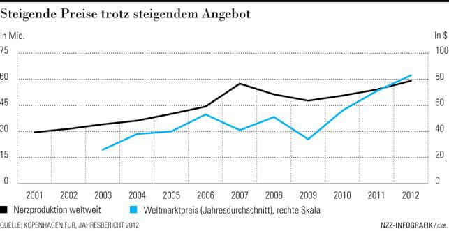 grafik_pelz_angebot_preis