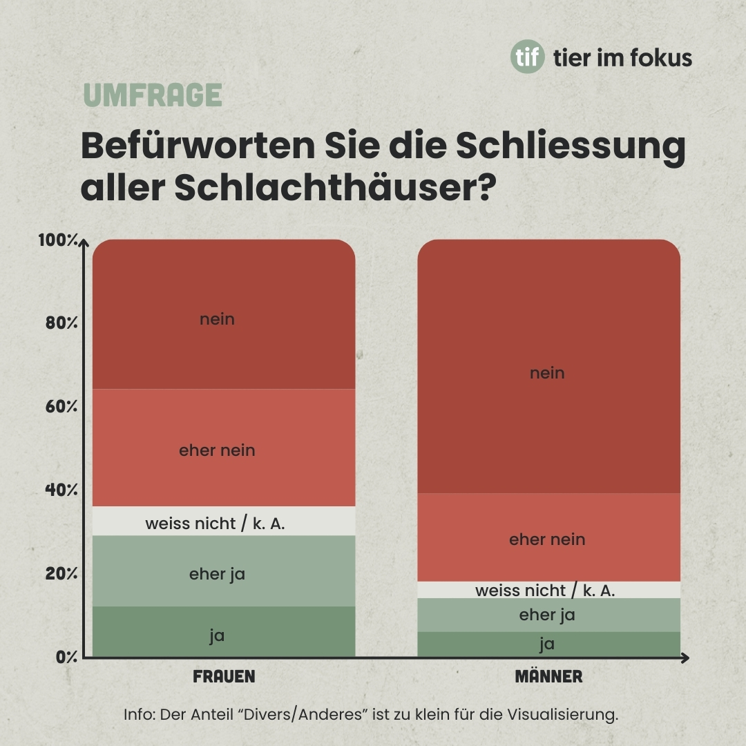 Infografik Umfrage Schliessung Schlachthäuser