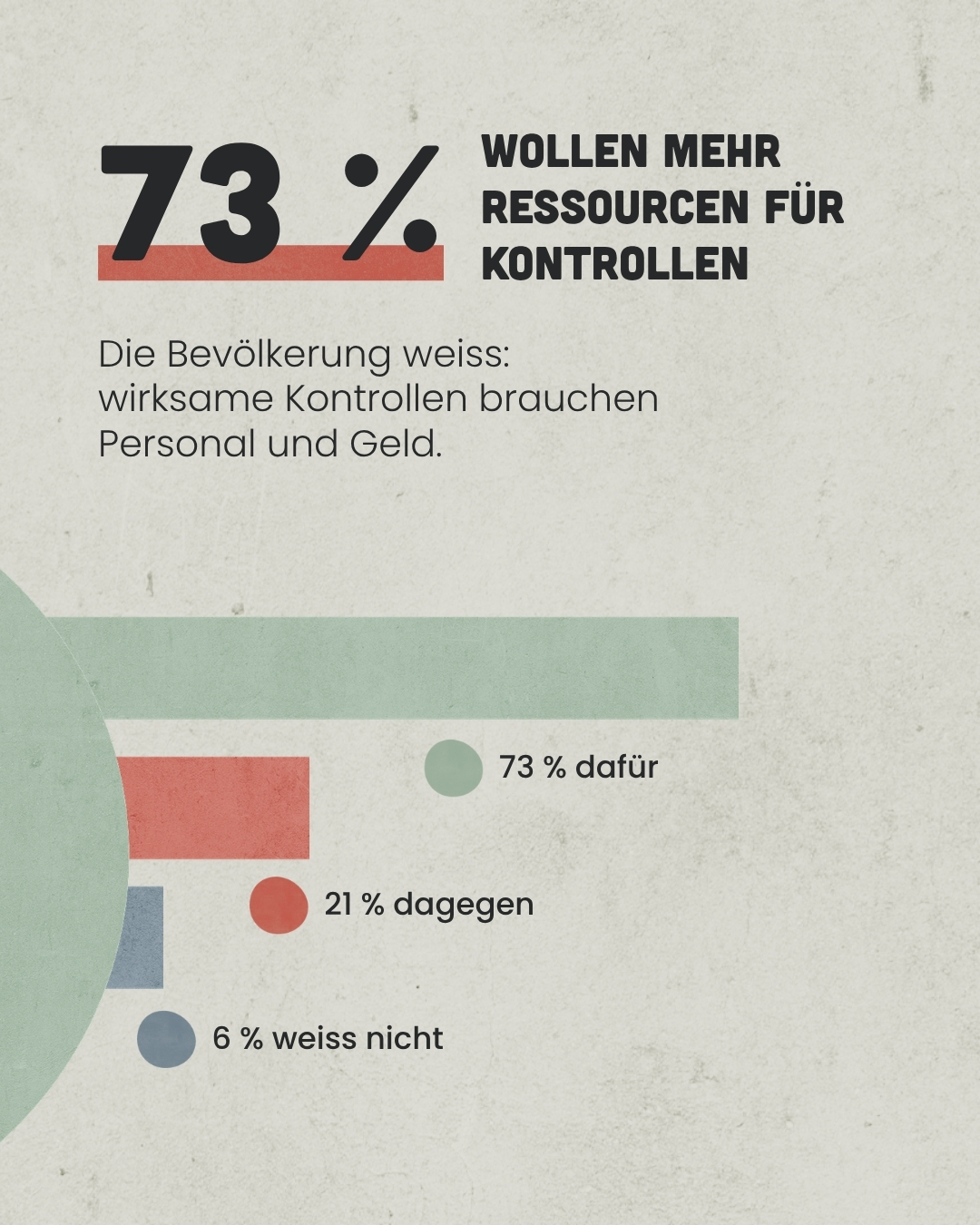 73% der Bevölkerung wollen mehr Ressourcen für die Kontrollbehörden
