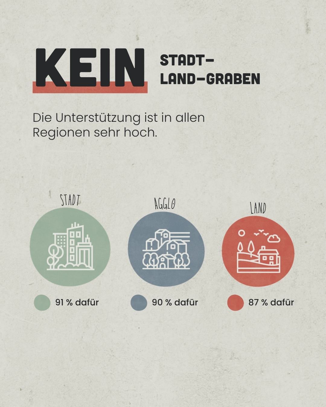 Bei der Umfrage zeigte sich kein Stadt-Land-Graben